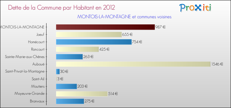 Dette par habitant de la commune en 2012 pour MONTOIS-LA-MONTAGNE et les communes proches Comparaison de la dette par habitant de la commune en 2012 pour MONTOIS-LA-MONTAGNE et les communes voisines