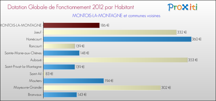 Montant des dotations globales de fonctionnement DGF par Habitant pour MONTOIS-LA-MONTAGNE et les communes proches Comparaison des des dotations globales de fonctionnement DGF par habitant pour MONTOIS-LA-MONTAGNE et les communes voisines
