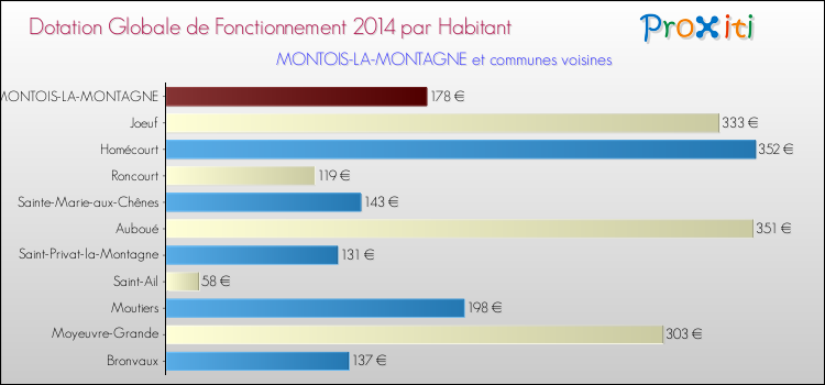 Montant des dotations globales de fonctionnement DGF par Habitant pour MONTOIS-LA-MONTAGNE et les communes proches en 2014. Comparaison des des dotations globales de fonctionnement DGF par habitant pour MONTOIS-LA-MONTAGNE et les communes voisines en 2014.