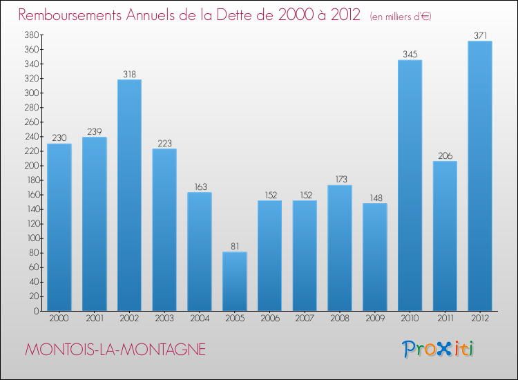 Evolution de l'annuité de la dette pour la commune de MONTOIS-LA-MONTAGNE de 2000 à 2012 Annuités de la dette pour MONTOIS-LA-MONTAGNE de 2000 à 2012