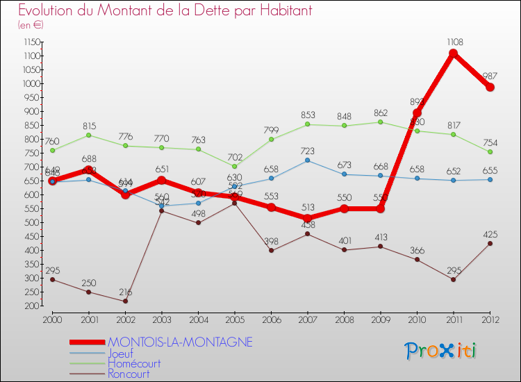Evolution de la dette par habitant pour la commune de MONTOIS-LA-MONTAGNE et les communes proches de 2000 à 2012 Comparaison de la dette par habitant pour MONTOIS-LA-MONTAGNE et les communes voisines de 2000 à 2012
