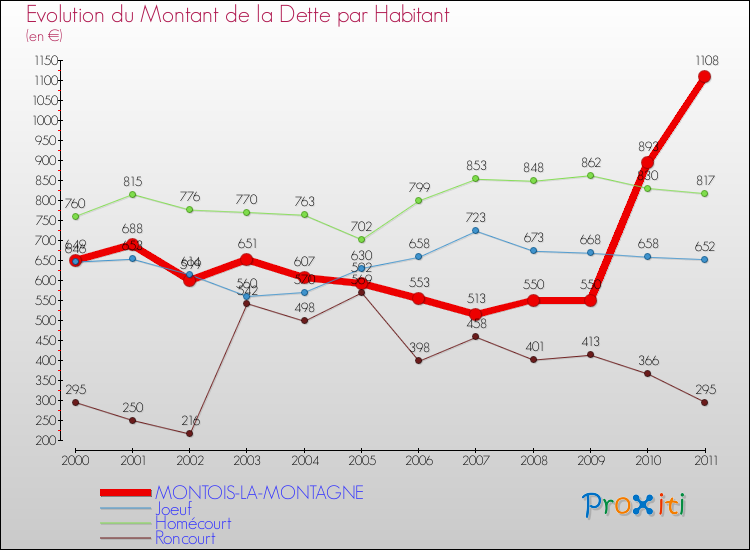 Evolution de la dette par habitant pour la commune de MONTOIS-LA-MONTAGNE et les communes proches Comparaison de la dette par habitant pour MONTOIS-LA-MONTAGNE et les communes voisines