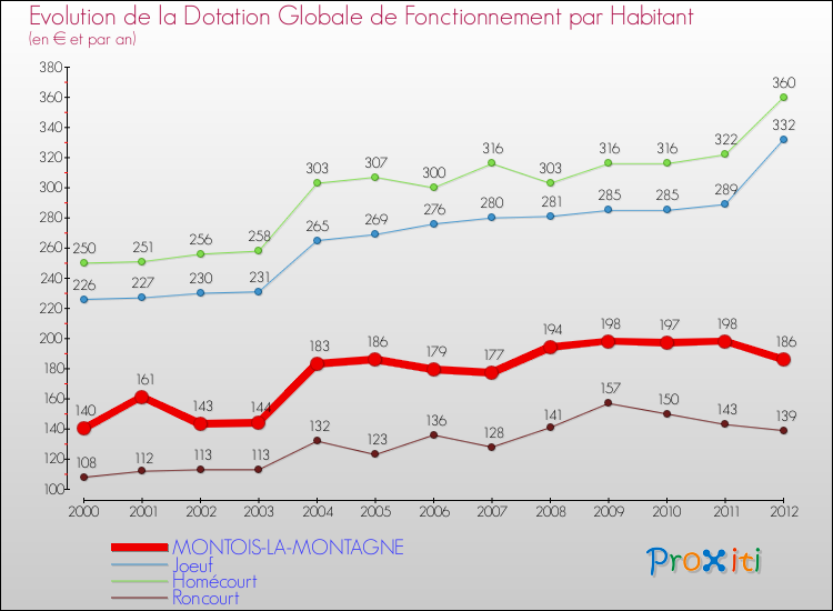 Evolution et montant de la dotation globale de fonctionnement par Habitant pour MONTOIS-LA-MONTAGNE et les communes proches Comparaison des dotations globales de fonctionnement par habitant pour MONTOIS-LA-MONTAGNE et les communes voisines