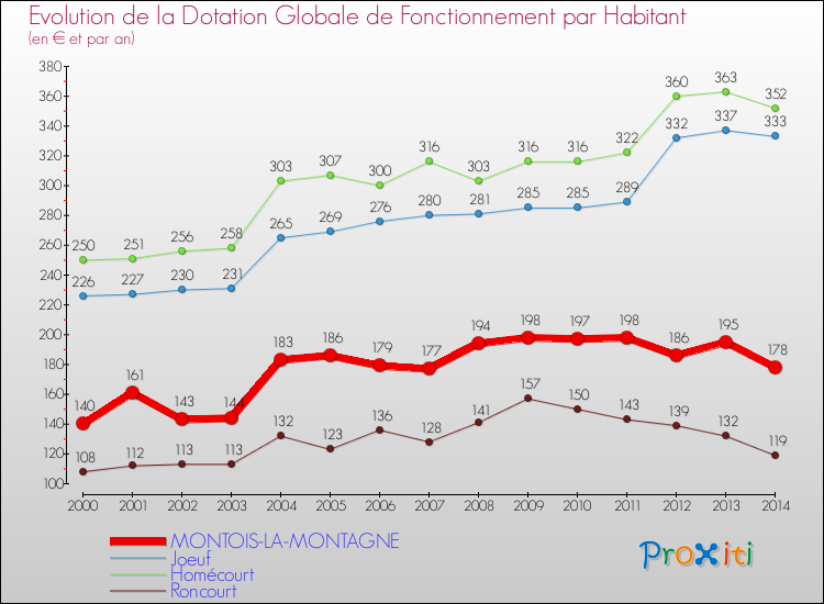 Evolution et montant de la dotation globale de fonctionnement par Habitant pour MONTOIS-LA-MONTAGNE et les communes proches de 2000 à 2014. Comparaison des dotations globales de fonctionnement par habitant pour MONTOIS-LA-MONTAGNE et les communes voisines de 2000 à 2014.