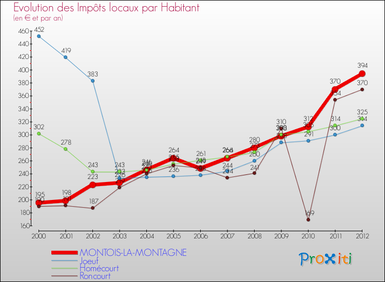 Evolution et montant des impôts locaux par Habitant pour MONTOIS-LA-MONTAGNE et les communes proches Comparaison des impôts locaux par habitant pour MONTOIS-LA-MONTAGNE et les communes voisines