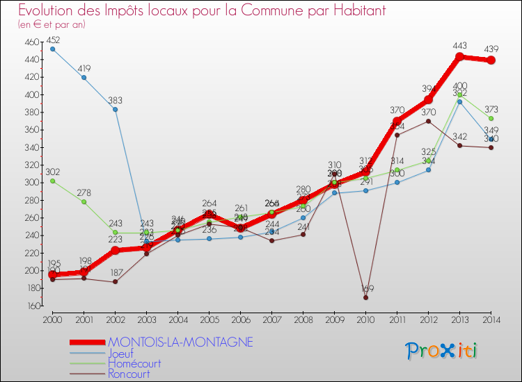 Evolution et montant des impôts locaux par Habitant pour MONTOIS-LA-MONTAGNE et les communes proches de 2000 à 2014 Comparaison des impôts locaux par habitant pour MONTOIS-LA-MONTAGNE et les communes voisines de 2000 à 2014
