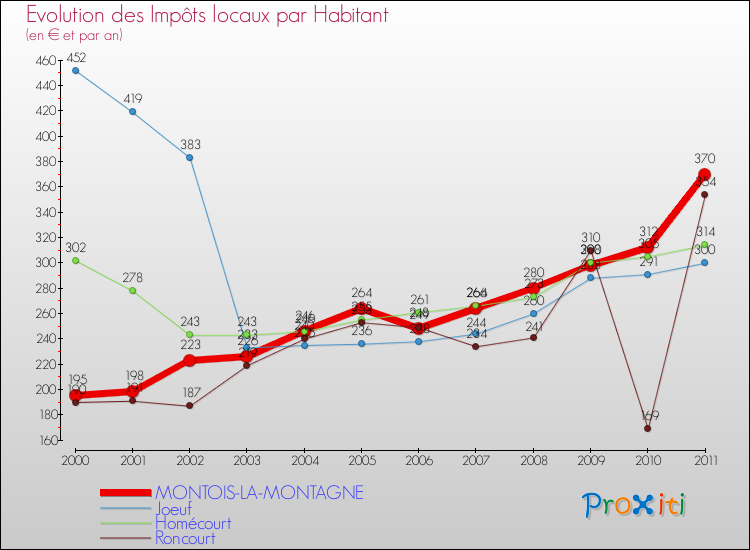 Evolution et montant des impôts locaux par Habitant pour MONTOIS-LA-MONTAGNE et les communes proches Comparaison des impôts locaux par habitant pour MONTOIS-LA-MONTAGNE et les communes voisines