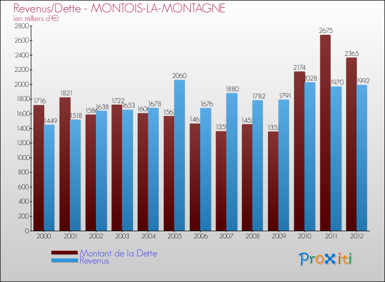 Evolution comparée de la dette et des revenus pour la commune de MONTOIS-LA-MONTAGNE de 2000 à 2012 Comparaison de la dette et des revenus pour MONTOIS-LA-MONTAGNE de 2000 à 2012