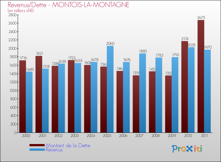 Evolution comparée de la dette et des revenus pour la commune de MONTOIS-LA-MONTAGNE de 2000 à 2011 Comparaison de la dette et des revenus pour MONTOIS-LA-MONTAGNE de 2000 à 2011