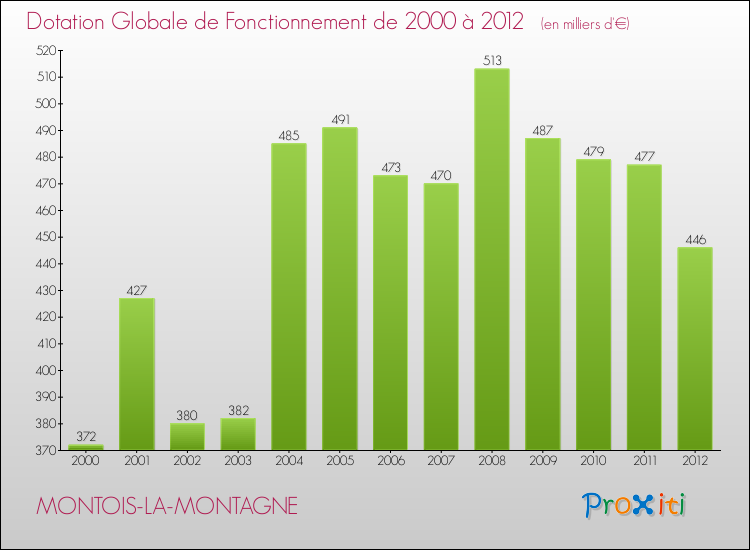 Evolution du montant de la Dotation Globale de Fonctionnement pour la commune de MONTOIS-LA-MONTAGNE de 2000 à 2012 Evolution du montant de la Dotation Globale de Fonctionnement pour MONTOIS-LA-MONTAGNE de 2000 à 2012