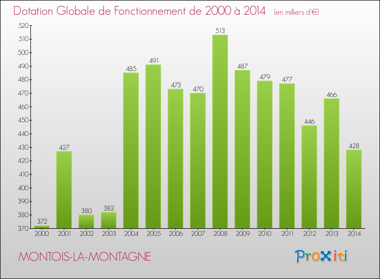 Evolution du montant de la Dotation Globale de Fonctionnement pour la commune de MONTOIS-LA-MONTAGNE de 2000 à 2014 Evolution du montant de la Dotation Globale de Fonctionnement pour MONTOIS-LA-MONTAGNE de 2000 à 2014