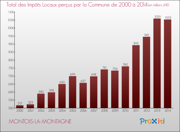 Evolution des Impôts Locaux pour la commune de MONTOIS-LA-MONTAGNE de 2000 à 2014 Evolution des Impôts Locaux pour MONTOIS-LA-MONTAGNE de 2000 à 2014