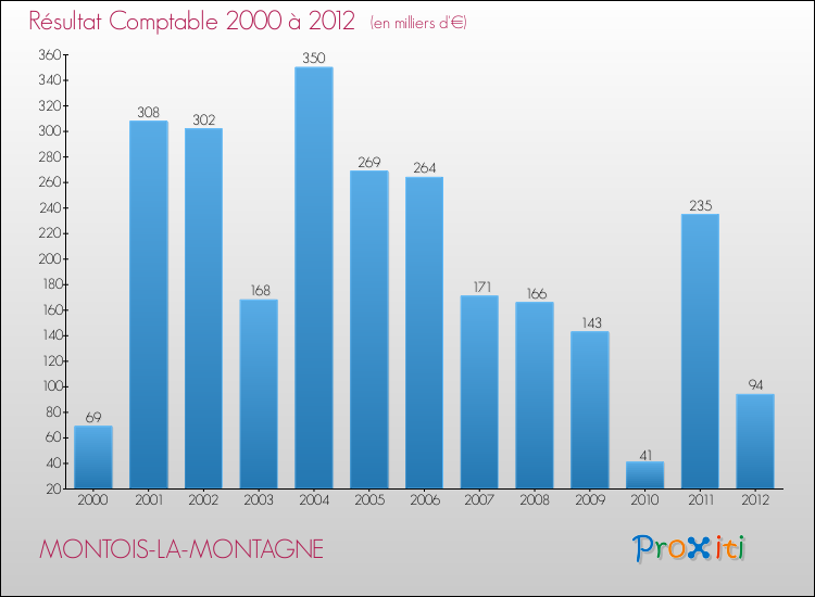 Evolution du résultat comptable pour la commune de MONTOIS-LA-MONTAGNE de 2000 à 2012 Evolution du résultat comptable pour MONTOIS-LA-MONTAGNE de 2000 à 2012