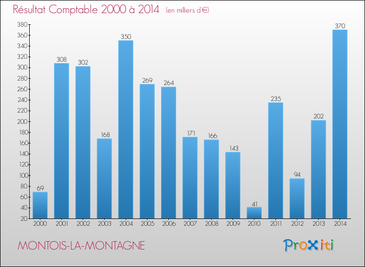 Evolution du résultat comptable pour la commune de MONTOIS-LA-MONTAGNE de 2000 à 2014 Evolution du résultat comptable pour MONTOIS-LA-MONTAGNE de 2000 à 2014