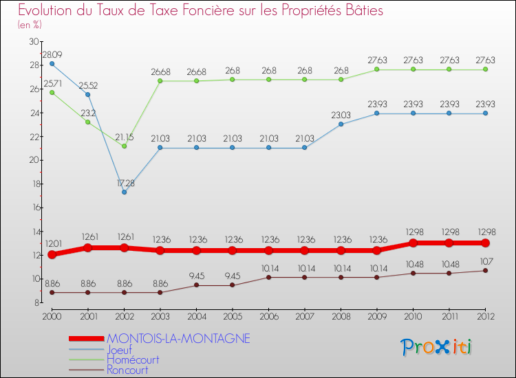 Evolution du taux de la taxe foncière sur le bati pour MONTOIS-LA-MONTAGNE et les communes proches de 2000 à 2012 Comparaison des taux de taxe foncière sur le bati pour MONTOIS-LA-MONTAGNE et les communes voisines de 2000 à 2012