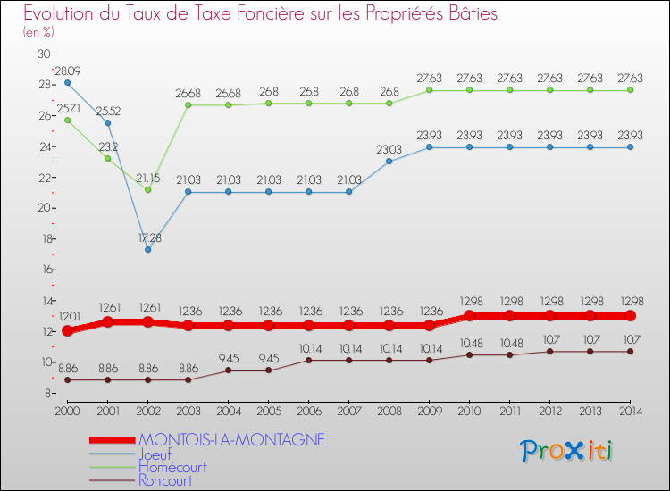 Evolution du taux de la taxe foncière sur le bati pour MONTOIS-LA-MONTAGNE et les communes proches de 2000 à 2014 Comparaison des taux de taxe foncière sur le bati pour MONTOIS-LA-MONTAGNE et les communes voisines de 2000 à 2014