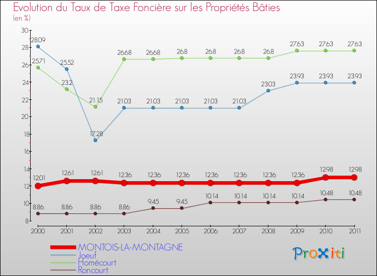 Evolution du taux de la taxe foncière sur le bati pour MONTOIS-LA-MONTAGNE et les communes proches Comparaison des taux de taxe foncière sur le bati pour MONTOIS-LA-MONTAGNE et les communes voisines