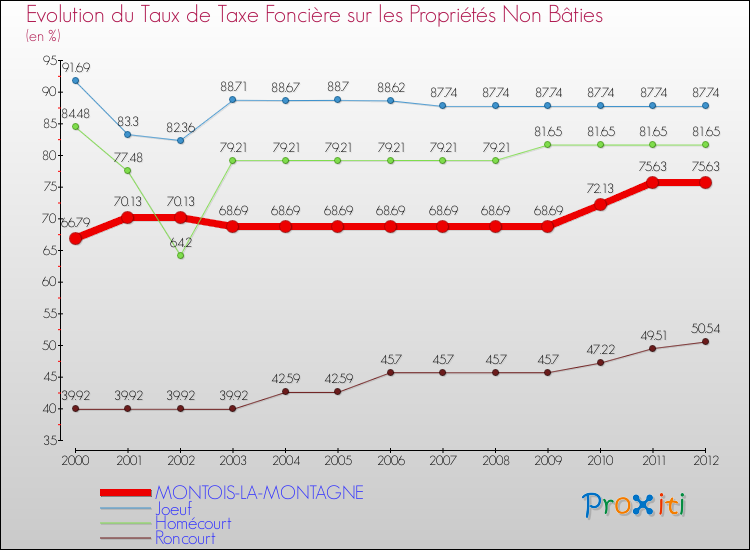 Evolution du taux de la taxe foncière sur les immeubles et terrains non batis pour MONTOIS-LA-MONTAGNE et les communes proches de 2000 à 2012 Comparaison des taux de la taxe foncière sur les immeubles et terrains non batis pour MONTOIS-LA-MONTAGNE et les communes voisines de 2000 à 2012