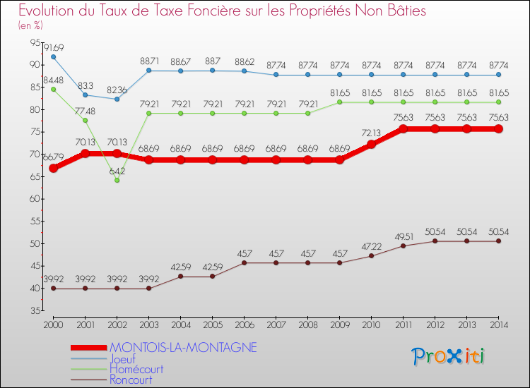 Evolution du taux de la taxe foncière sur les immeubles et terrains non batis pour MONTOIS-LA-MONTAGNE et les communes proches de 2000 à 2014 Comparaison des taux de la taxe foncière sur les immeubles et terrains non batis pour MONTOIS-LA-MONTAGNE et les communes voisines de 2000 à 2014