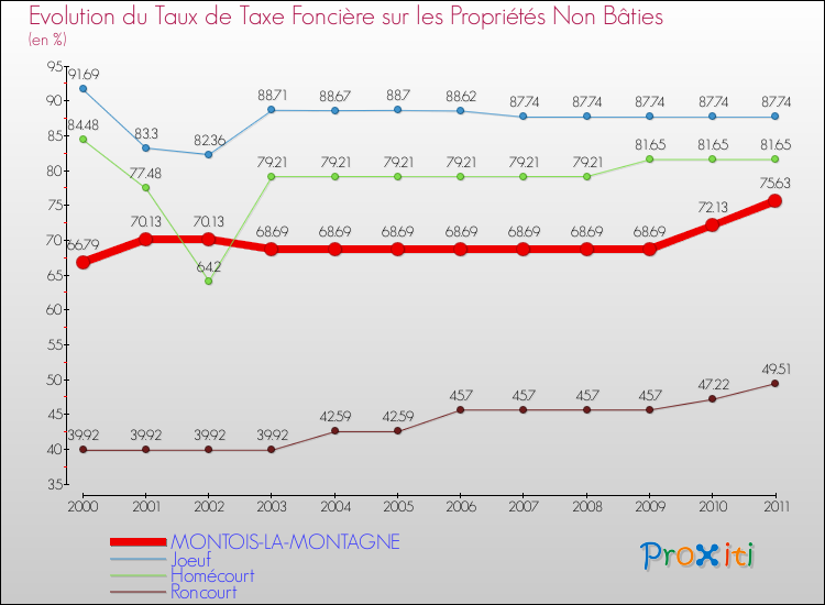 Evolution du taux de la taxe foncière sur les immeubles et terrains non batis pour MONTOIS-LA-MONTAGNE et les communes proches Comparaison des taux de la taxe foncière sur les immeubles et terrains non batis pour MONTOIS-LA-MONTAGNE et les communes voisines