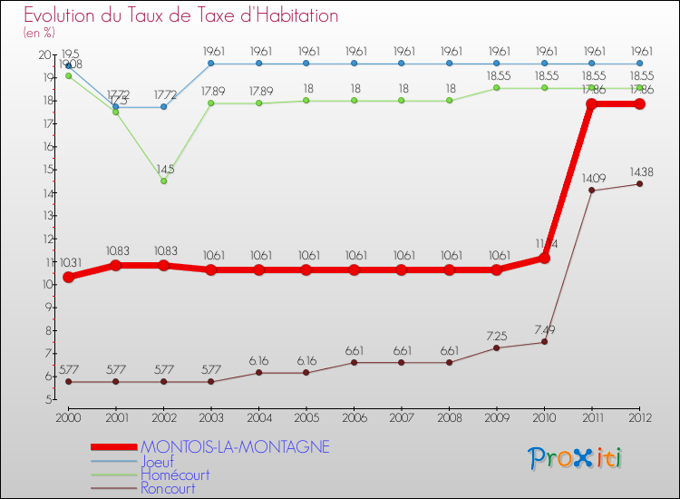 Evolution du taux de la taxe d'habitation pour MONTOIS-LA-MONTAGNE et les communes proches Comparaison des taux de la taxe d'habitation pour MONTOIS-LA-MONTAGNE et les communes voisines