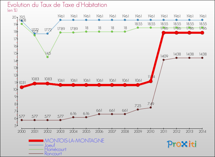 Evolution du taux de la taxe d'habitation pour MONTOIS-LA-MONTAGNE et les communes proches de 2000 à 2014 Comparaison des taux de la taxe d'habitation pour MONTOIS-LA-MONTAGNE et les communes voisines de 2000 à 2014