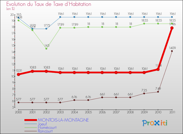 Evolution du taux de la taxe d'habitation pour MONTOIS-LA-MONTAGNE et les communes proches Comparaison des taux de la taxe d'habitation pour MONTOIS-LA-MONTAGNE et les communes voisines