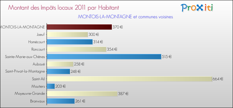 Montant des impôts locaux par Habitant pour MONTOIS-LA-MONTAGNE et les communes proches Comparaison des impôts locaux par habitant pour MONTOIS-LA-MONTAGNE et les communes voisines