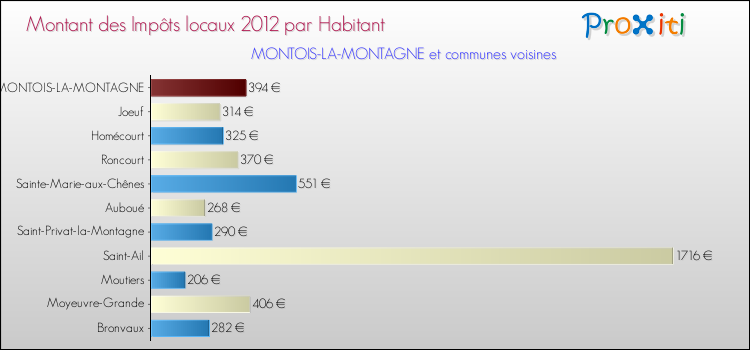 Montant des impôts locaux par Habitant pour MONTOIS-LA-MONTAGNE et les communes proches Comparaison des impôts locaux par habitant pour MONTOIS-LA-MONTAGNE et les communes voisines