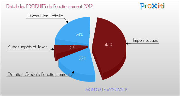 Décomposition du Budget de Fonctionnement 2012 de la commune de MONTOIS-LA-MONTAGNE Budget de Fonctionnement 2012 pour la commune de MONTOIS-LA-MONTAGNE