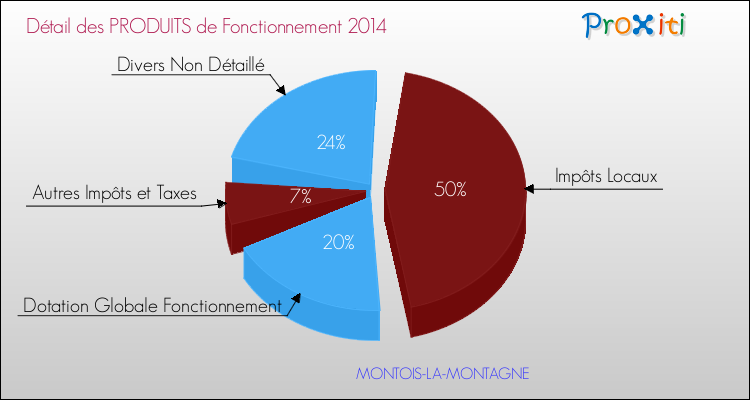 Décomposition du Budget de Fonctionnement 2014 de la commune de MONTOIS-LA-MONTAGNE Budget de Fonctionnement 2014 pour la commune de MONTOIS-LA-MONTAGNE