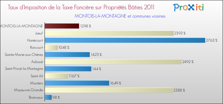 Taux d'imposition de la taxe foncière sur le bati 2011 pour MONTOIS-LA-MONTAGNE et les communes proches Comparaison des taux d'imposition de la taxe foncière sur le bati 2011 pour MONTOIS-LA-MONTAGNE et les communes voisines