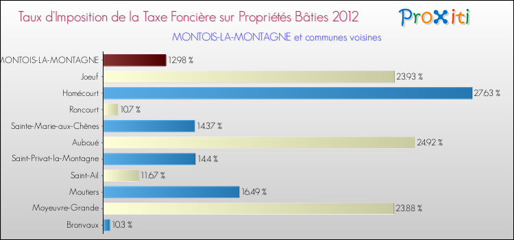 Taux d'imposition de la taxe foncière sur le bati 2012 pour MONTOIS-LA-MONTAGNE et les communes proches Comparaison des taux d'imposition de la taxe foncière sur le bati 2012 pour MONTOIS-LA-MONTAGNE et les communes voisines
