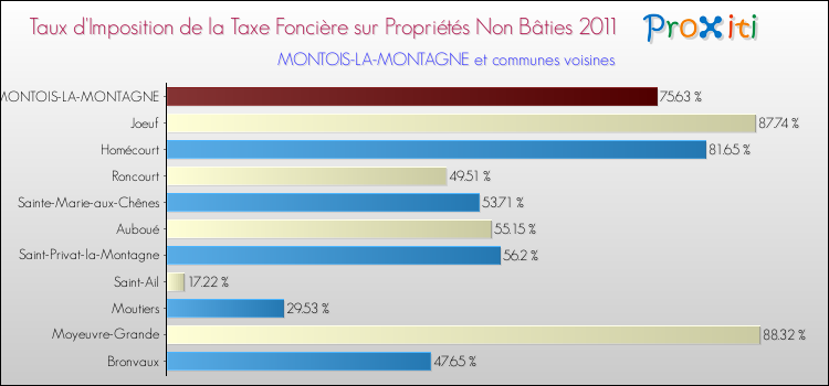 Taux d'imposition de la taxe foncière sur les immeubles et terrains non batis 2011 pour MONTOIS-LA-MONTAGNE et les communes proches Comparaison des taux d'imposition de la taxe foncière sur les immeubles et terrains non batis 2011 pour MONTOIS-LA-MONTAGNE et les communes voisines
