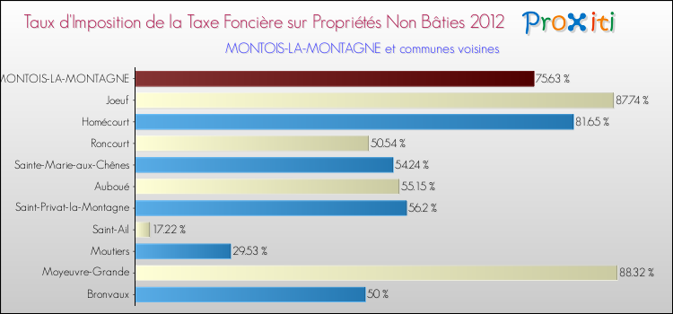 Taux d'imposition de la taxe foncière sur les immeubles et terrains non batis 2012 pour MONTOIS-LA-MONTAGNE et les communes proches Comparaison des taux d'imposition de la taxe foncière sur les immeubles et terrains non batis 2012 pour MONTOIS-LA-MONTAGNE et les communes voisines