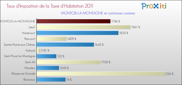 Taux d'imposition de la taxe d'habitation 2011 pour MONTOIS-LA-MONTAGNE et les communes proches Comparaison des taux d'imposition de la taxe d'habitation 2011 pour MONTOIS-LA-MONTAGNE et les communes voisines