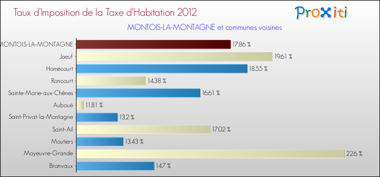 Taux d'imposition de la taxe d'habitation 2012 pour MONTOIS-LA-MONTAGNE et les communes proches Comparaison des taux d'imposition de la taxe d'habitation 2012 pour MONTOIS-LA-MONTAGNE et les communes voisines
