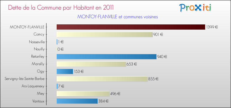 Dette par habitant de la commune en 2011 pour MONTOY-FLANVILLE et les communes proches Comparaison de la dette par habitant de la commune en 2011 pour MONTOY-FLANVILLE et les communes voisines