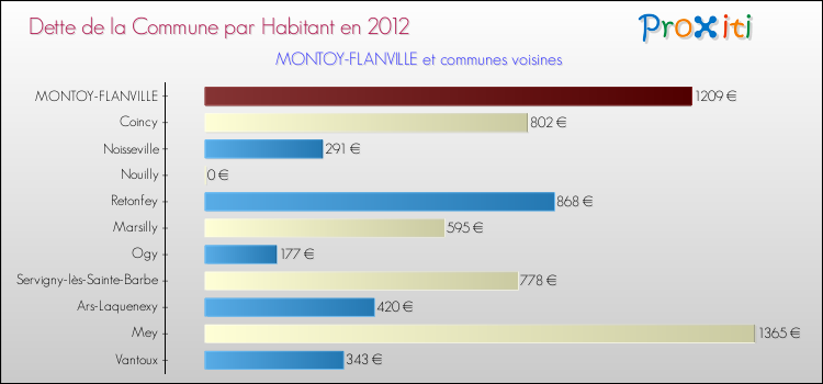 Dette par habitant de la commune en 2012 pour MONTOY-FLANVILLE et les communes proches Comparaison de la dette par habitant de la commune en 2012 pour MONTOY-FLANVILLE et les communes voisines