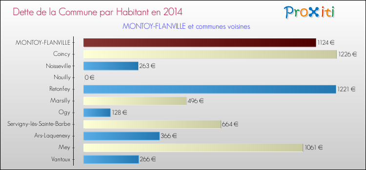 Comparaison de la dette par habitant de la commune en 2014 pour MONTOY-FLANVILLE et les communes voisines