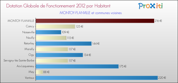 Montant des dotations globales de fonctionnement DGF par Habitant pour MONTOY-FLANVILLE et les communes proches Comparaison des des dotations globales de fonctionnement DGF par habitant pour MONTOY-FLANVILLE et les communes voisines
