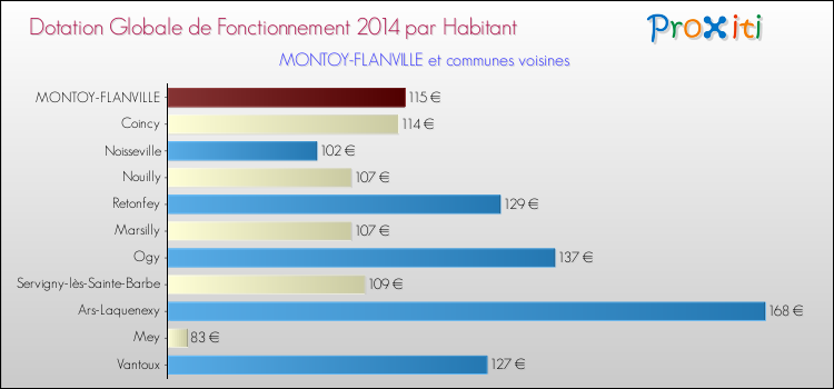Montant des dotations globales de fonctionnement DGF par Habitant pour MONTOY-FLANVILLE et les communes proches en 2014. Comparaison des des dotations globales de fonctionnement DGF par habitant pour MONTOY-FLANVILLE et les communes voisines en 2014.