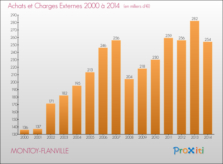Evolution des Achats et Charges externes pour MONTOY-FLANVILLE de 2000 à 2014