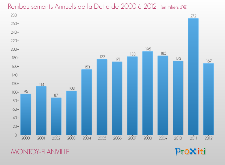 Evolution de l'annuité de la dette pour la commune de MONTOY-FLANVILLE de 2000 à 2012 Annuités de la dette pour MONTOY-FLANVILLE de 2000 à 2012