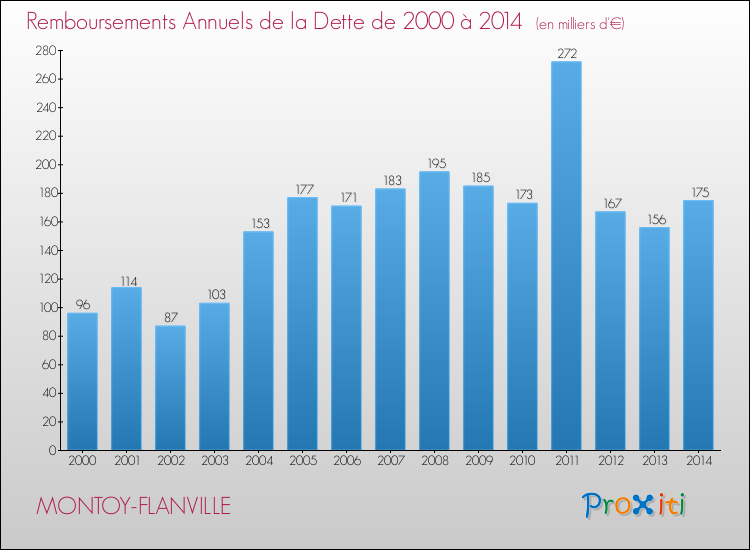 Evolution de l'annuité de la dette pour la commune de MONTOY-FLANVILLE de 2000 à 2014 Annuités de la dette pour MONTOY-FLANVILLE de 2000 à 2014