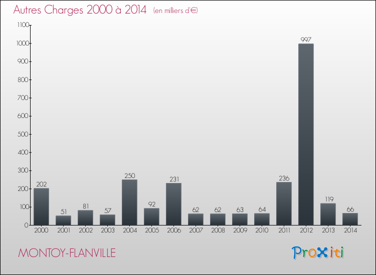Evolution des Autres Charges Diverses pour MONTOY-FLANVILLE de 2000 à 2014