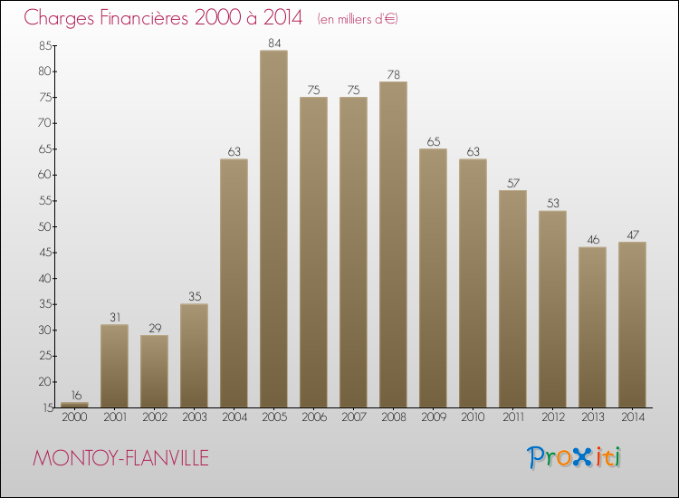 Evolution des Charges Financières pour MONTOY-FLANVILLE de 2000 à 2014