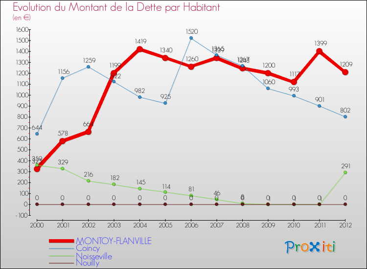 Evolution de la dette par habitant pour la commune de MONTOY-FLANVILLE et les communes proches de 2000 à 2012 Comparaison de la dette par habitant pour MONTOY-FLANVILLE et les communes voisines de 2000 à 2012