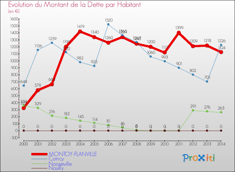 Evolution de la dette par habitant pour la commune de MONTOY-FLANVILLE et les communes proches de 2000 à 2014 Comparaison de la dette par habitant pour MONTOY-FLANVILLE et les communes voisines de 2000 à 2014