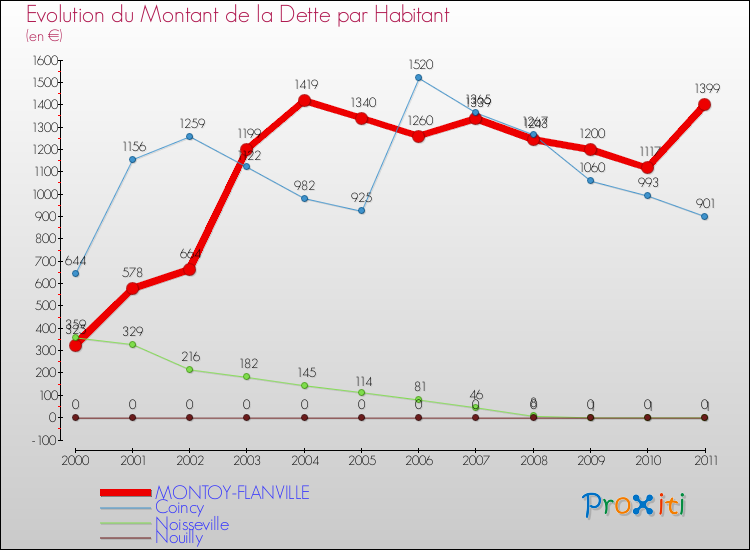 Evolution de la dette par habitant pour la commune de MONTOY-FLANVILLE et les communes proches Comparaison de la dette par habitant pour MONTOY-FLANVILLE et les communes voisines